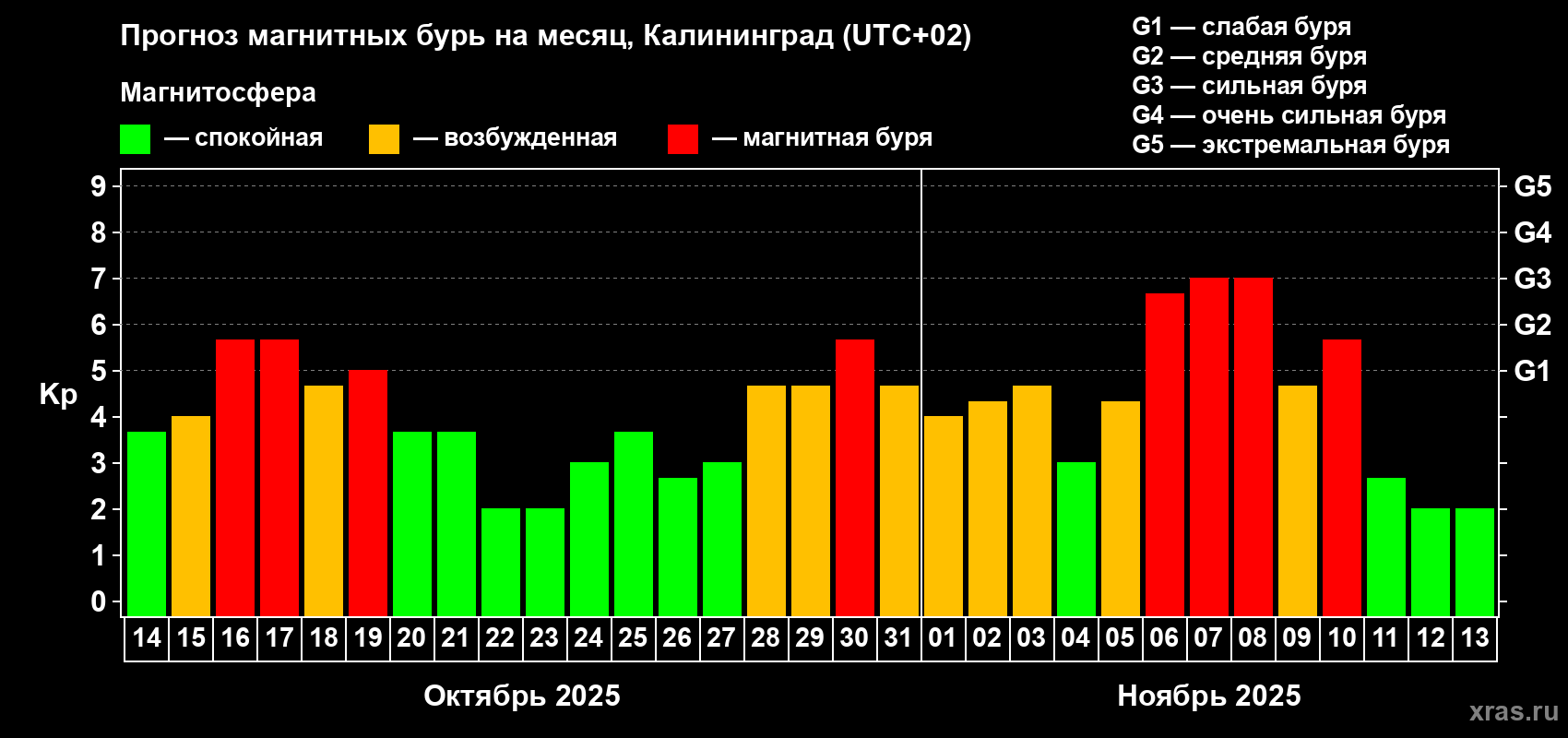 Прогноз максимального суточного геомагнитного индекса Kp на <b>1 месяц</b> (31 день) <b>с 14 октября по 13 ноября 2025 г</b>