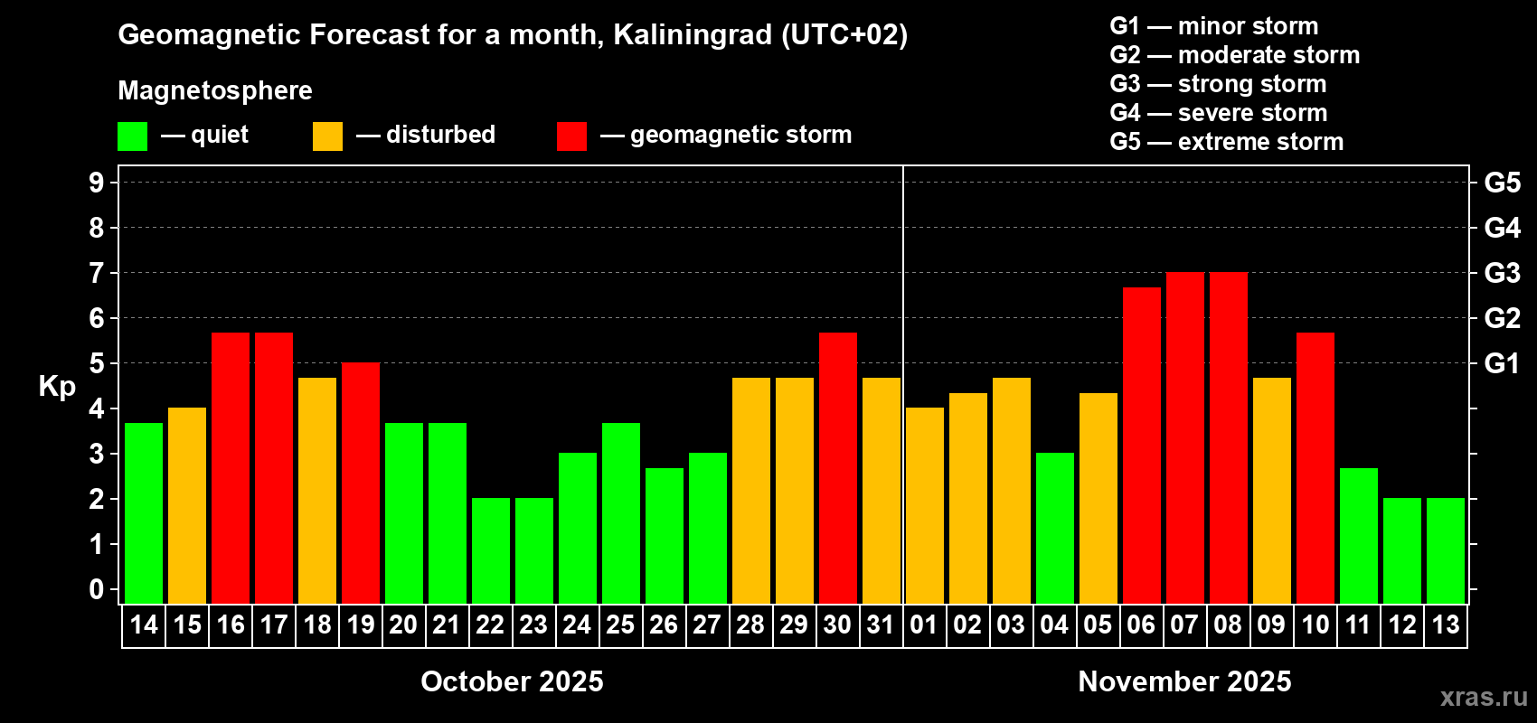 Forecast of the daily maximal value of geomagnetic index Kp for <b>1 month</b> (31 days) <b>from Oct 14, 2025 to Nov 13, 2025</b>