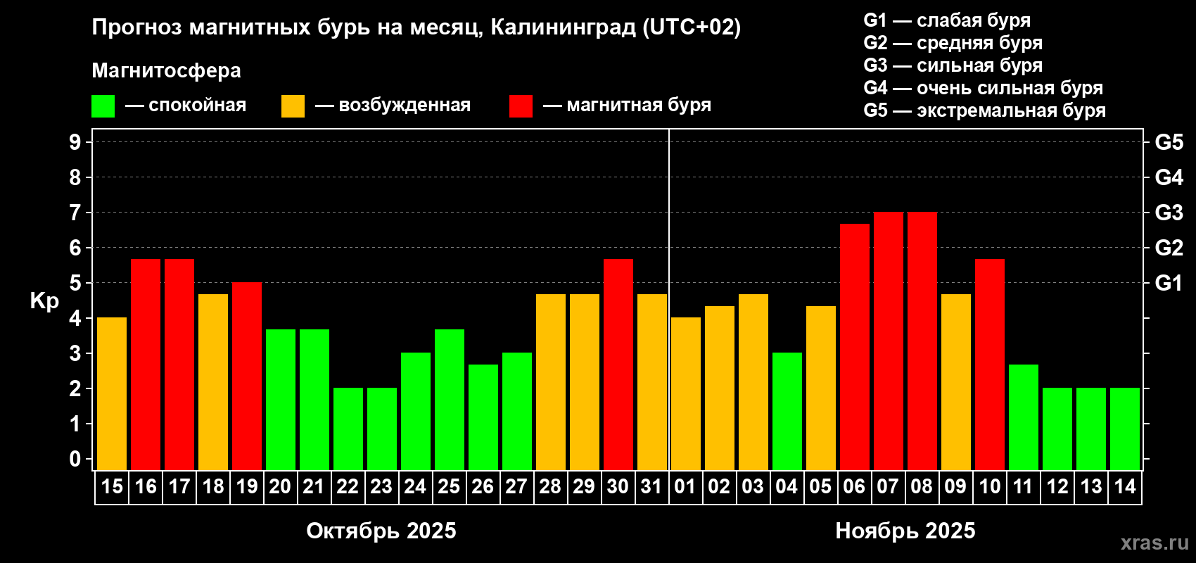 Прогноз максимального суточного геомагнитного индекса Kp на <b>1 месяц</b> (31 день) <b>с 15 октября по 14 ноября 2025 г</b>
