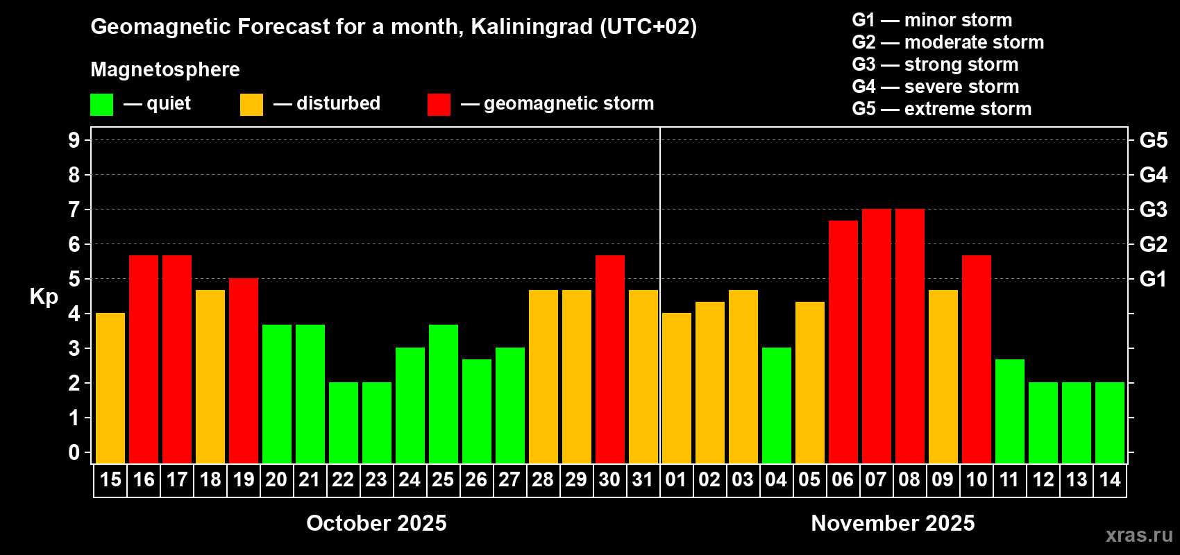 Forecast of the daily maximal value of geomagnetic index Kp for <b>1 month</b> (31 days) <b>from Oct 15, 2025 to Nov 14, 2025</b>