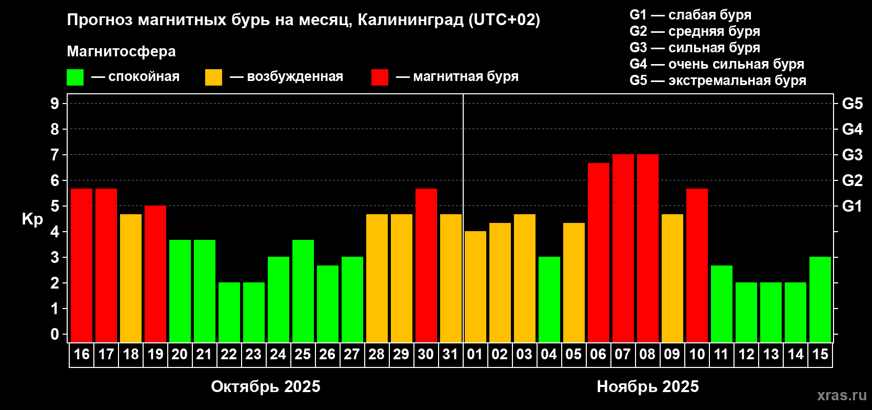 Прогноз максимального суточного геомагнитного индекса Kp на <b>1 месяц</b> (31 день) <b>с 16 октября по 15 ноября 2025 г</b>