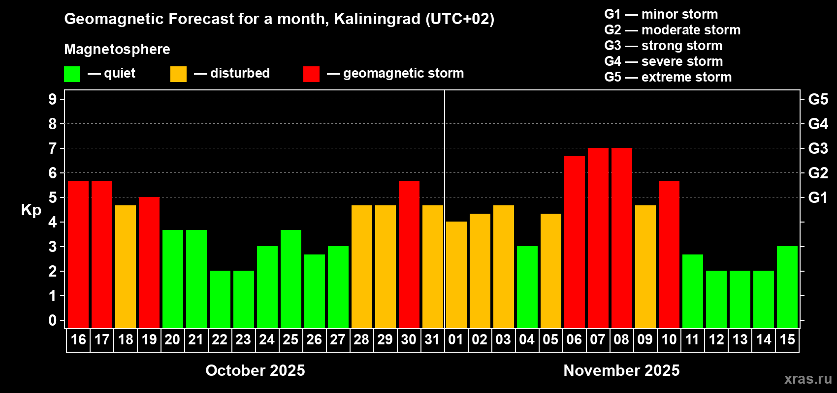 Forecast of the daily maximal value of geomagnetic index Kp for <b>1 month</b> (31 days) <b>from Oct 16, 2025 to Nov 15, 2025</b>