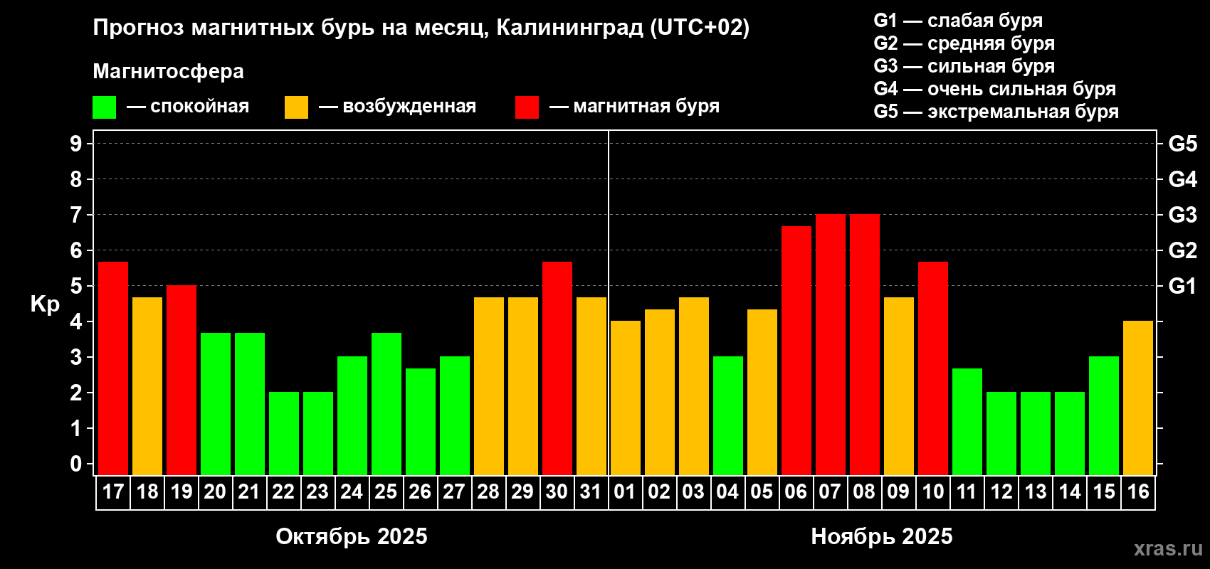Прогноз максимального суточного геомагнитного индекса Kp на <b>1 месяц</b> (31 день) <b>с 17 октября по 16 ноября 2025 г</b>