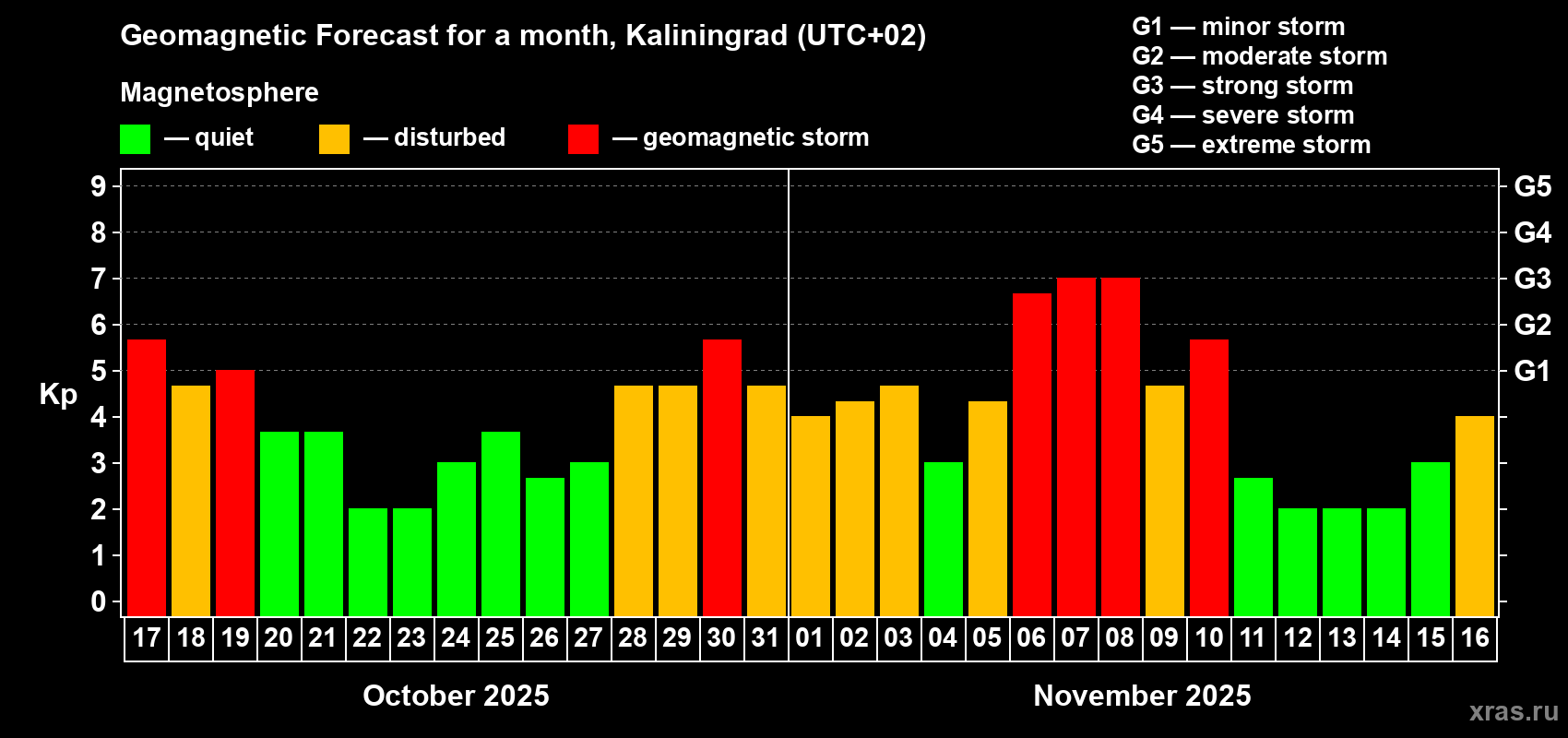 Forecast of the daily maximal value of geomagnetic index Kp for <b>1 month</b> (31 days) <b>from Oct 17, 2025 to Nov 16, 2025</b>