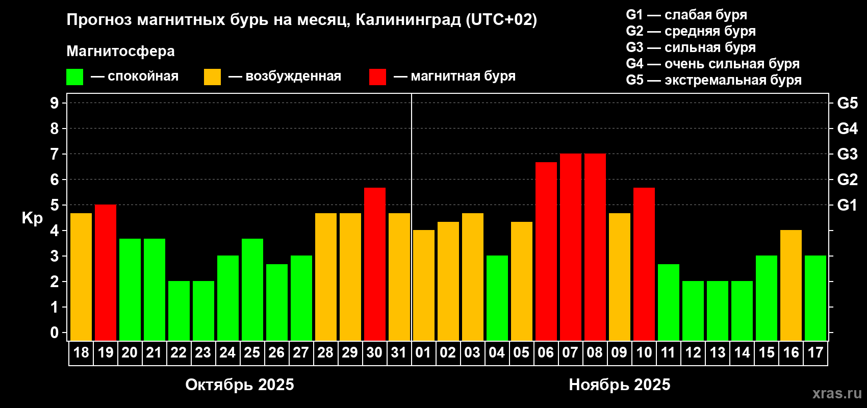 Прогноз максимального суточного геомагнитного индекса Kp на <b>1 месяц</b> (31 день) <b>с 18 октября по 17 ноября 2025 г</b>