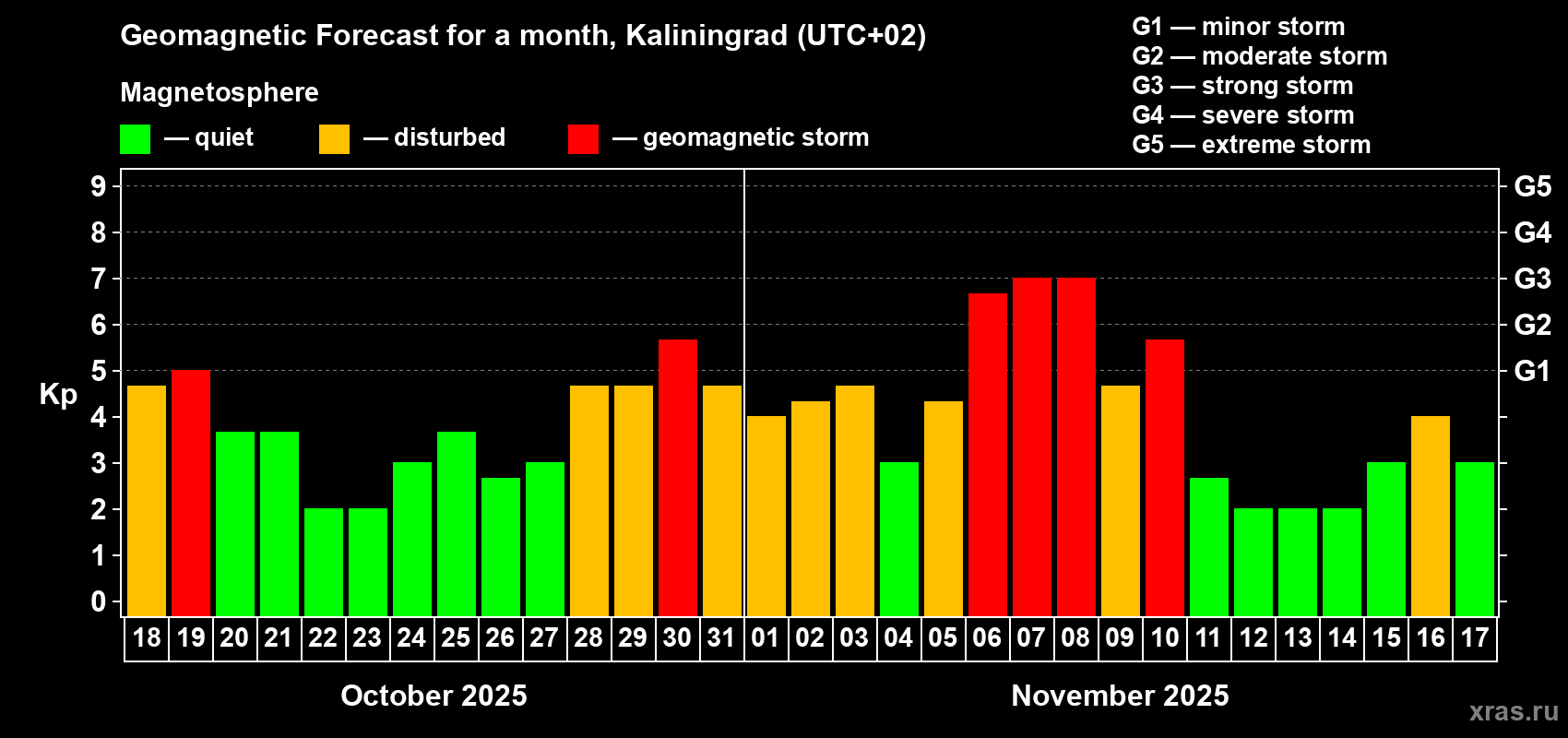 Forecast of the daily maximal value of geomagnetic index Kp for <b>1 month</b> (31 days) <b>from Oct 18, 2025 to Nov 17, 2025</b>