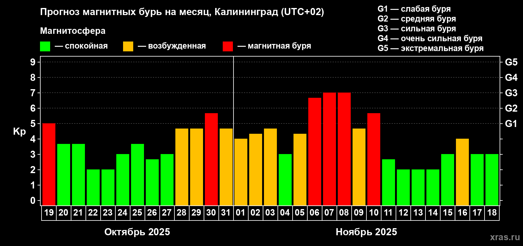 Прогноз максимального суточного геомагнитного индекса Kp на <b>1 месяц</b> (31 день) <b>с 19 октября по 18 ноября 2025 г</b>
