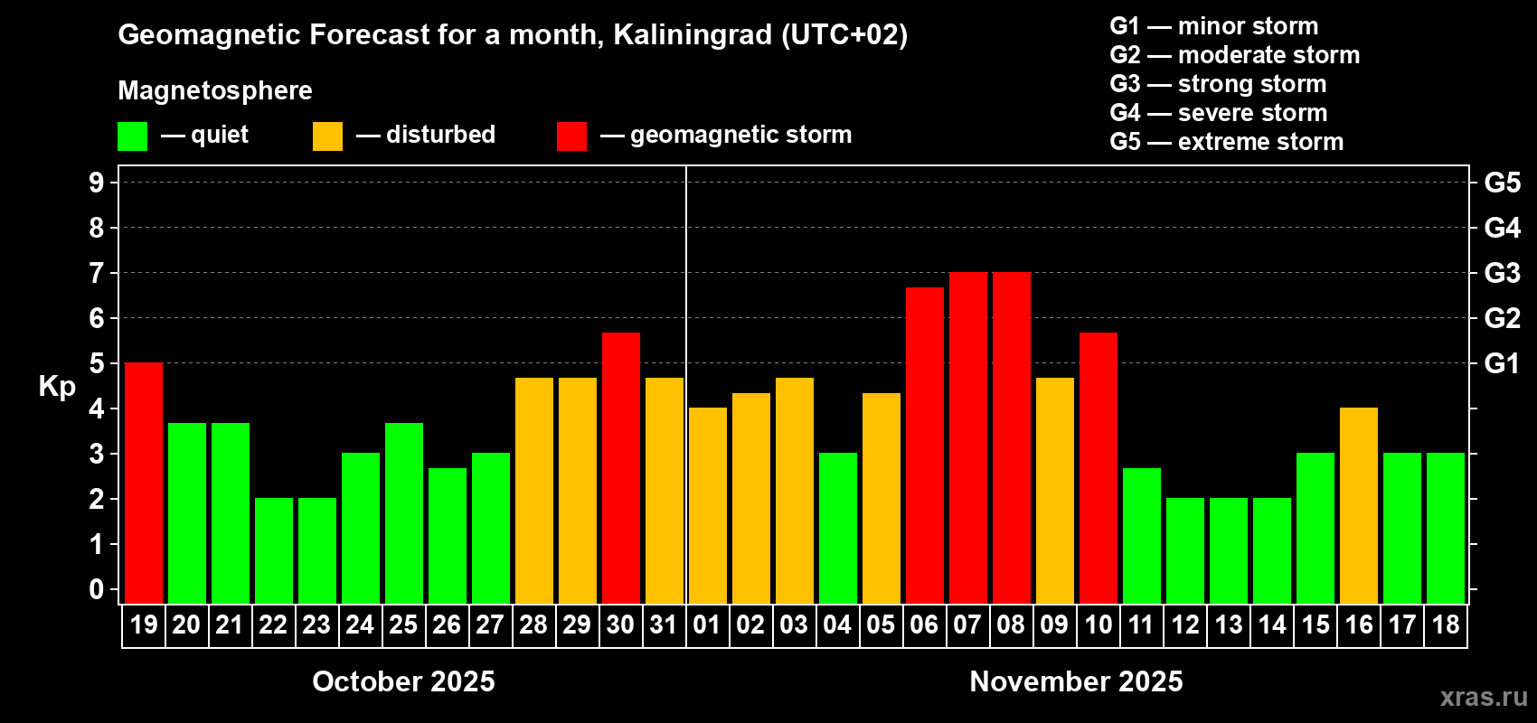Forecast of the daily maximal value of geomagnetic index Kp for <b>1 month</b> (31 days) <b>from Oct 19, 2025 to Nov 18, 2025</b>