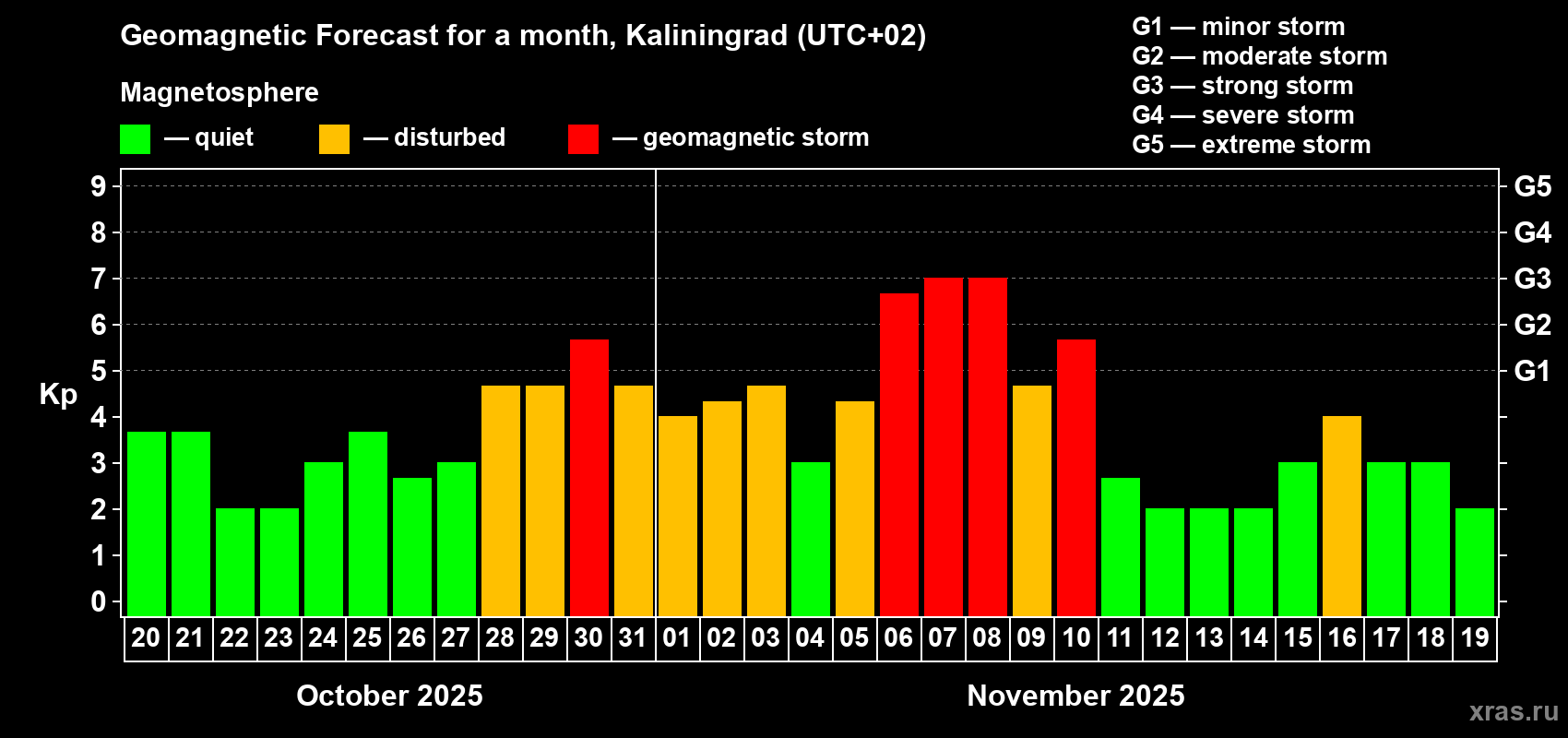 Forecast of the daily maximal value of geomagnetic index Kp for <b>1 month</b> (31 days) <b>from Oct 20, 2025 to Nov 19, 2025</b>