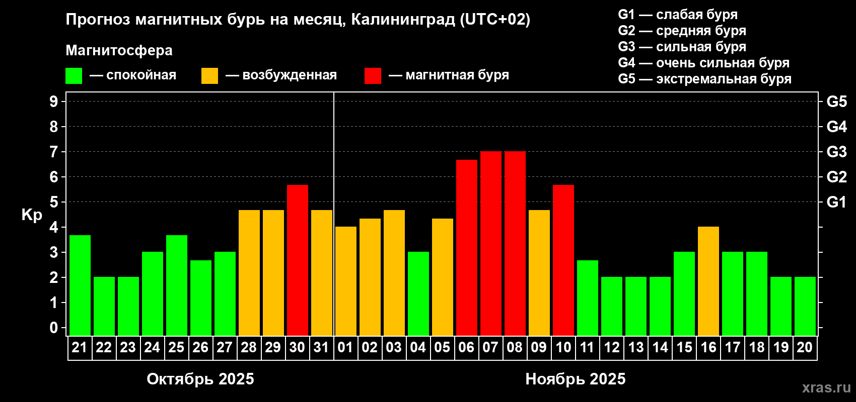 Прогноз максимального суточного геомагнитного индекса Kp на <b>1 месяц</b> (31 день) <b>с 21 октября по 20 ноября 2025 г</b>