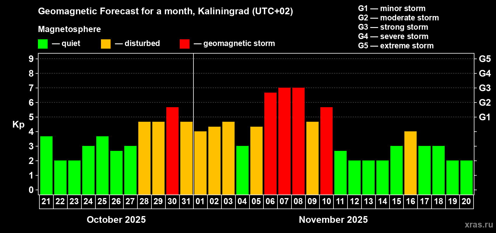 Forecast of the daily maximal value of geomagnetic index Kp for <b>1 month</b> (31 days) <b>from Oct 21, 2025 to Nov 20, 2025</b>