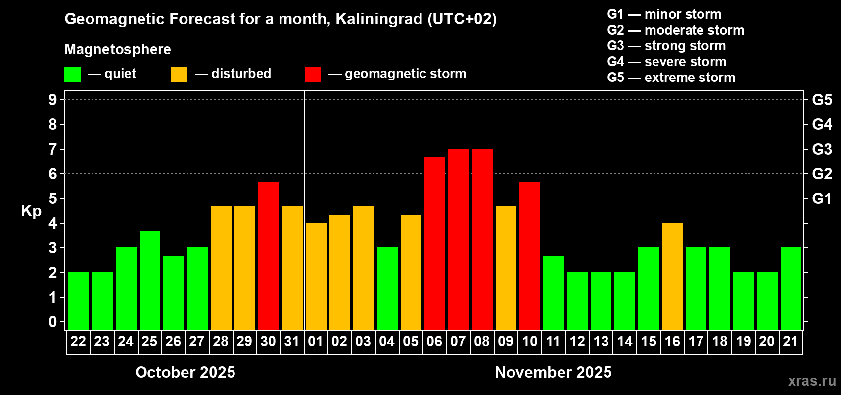 Forecast of the daily maximal value of geomagnetic index Kp for <b>1 month</b> (31 days) <b>from Oct 22, 2025 to Nov 21, 2025</b>