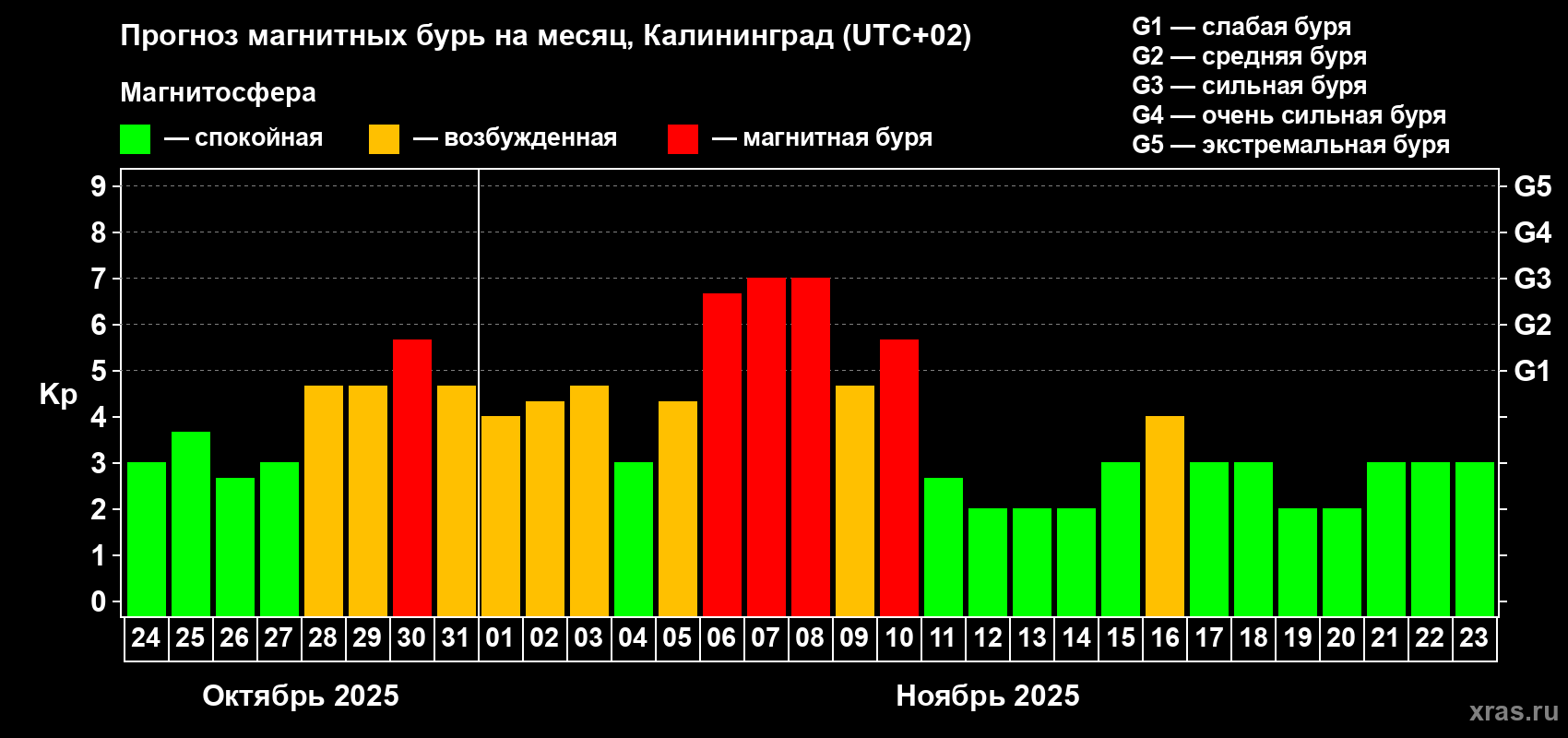 Прогноз максимального суточного геомагнитного индекса Kp на <b>1 месяц</b> (31 день) <b>с 24 октября по 23 ноября 2025 г</b>