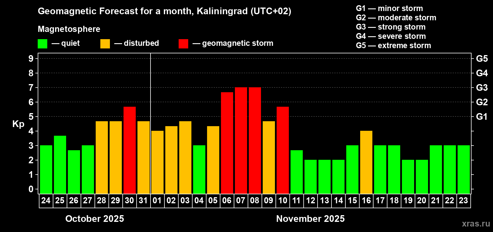 Forecast of the daily maximal value of geomagnetic index Kp for <b>1 month</b> (31 days) <b>from Oct 24, 2025 to Nov 23, 2025</b>