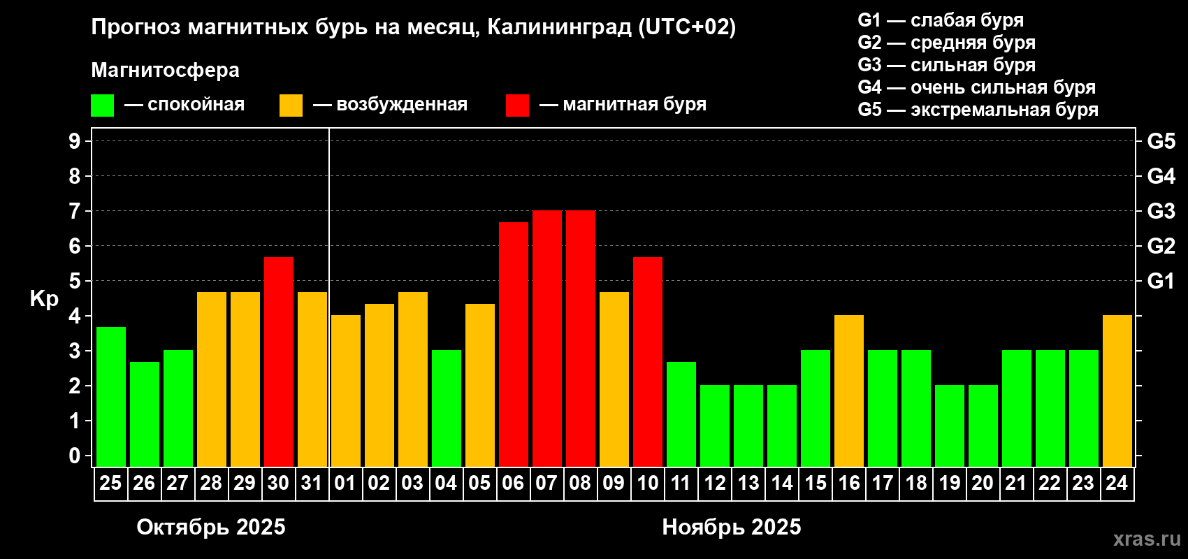 Прогноз максимального суточного геомагнитного индекса Kp на <b>1 месяц</b> (31 день) <b>с 25 октября по 24 ноября 2025 г</b>