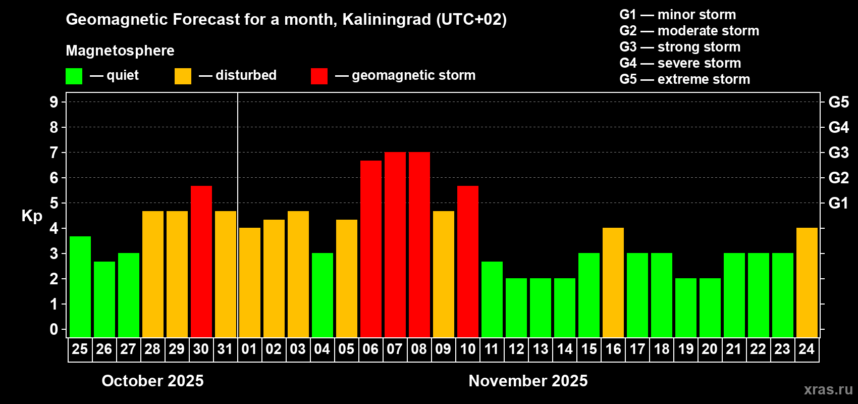 Forecast of the daily maximal value of geomagnetic index Kp for <b>1 month</b> (31 days) <b>from Oct 25, 2025 to Nov 24, 2025</b>