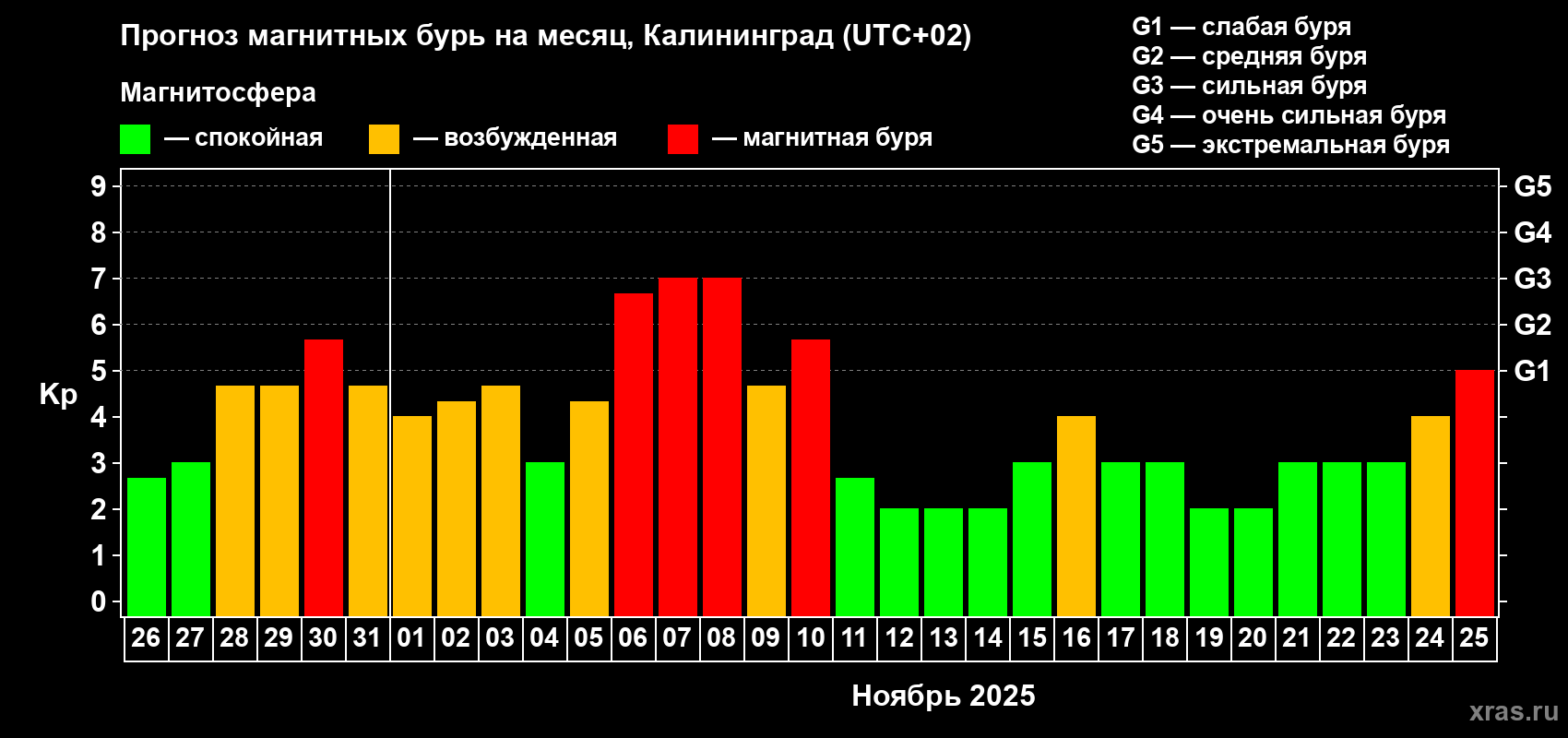 Прогноз максимального суточного геомагнитного индекса Kp на <b>1 месяц</b> (31 день) <b>с 26 октября по 25 ноября 2025 г</b>