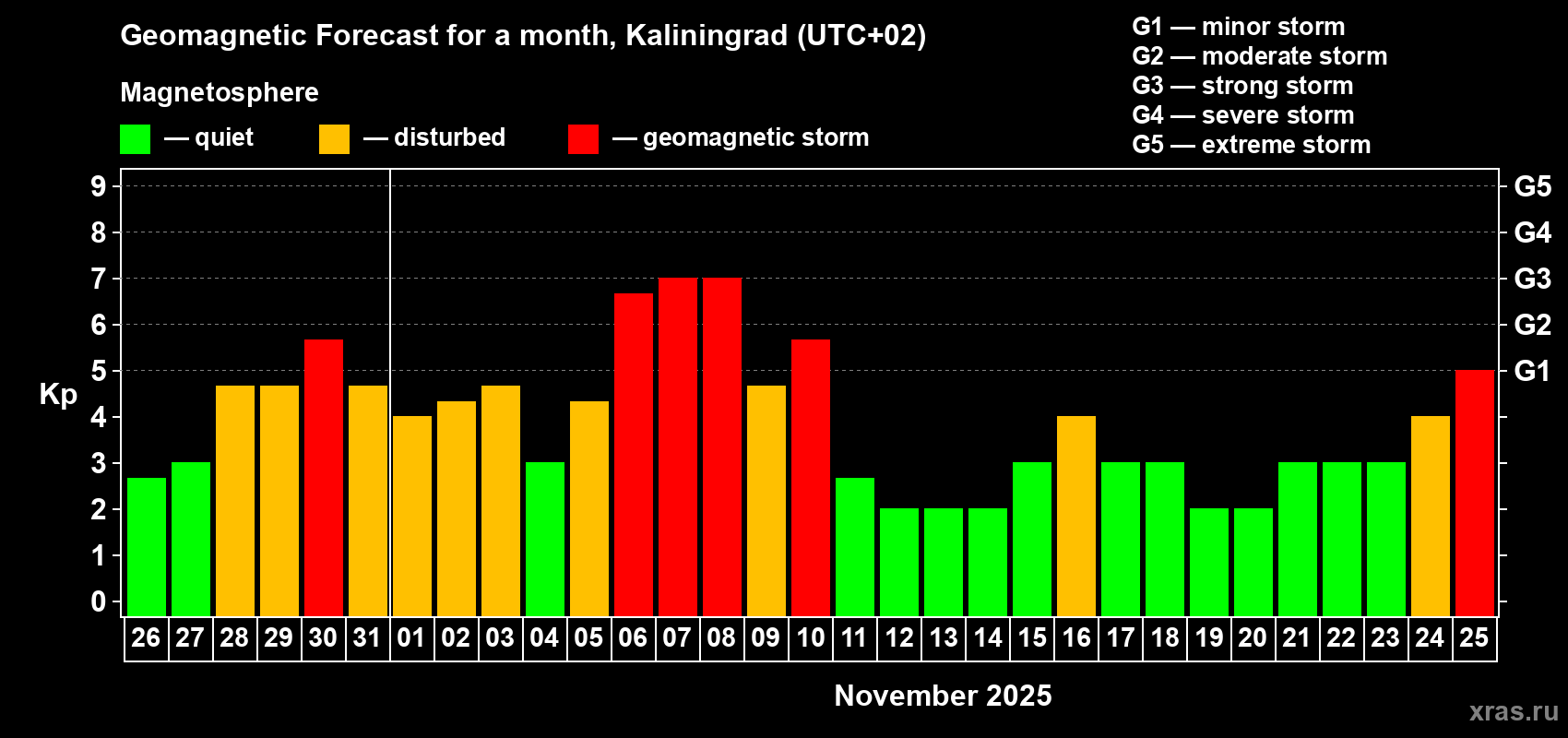 Forecast of the daily maximal value of geomagnetic index Kp for <b>1 month</b> (31 days) <b>from Oct 26, 2025 to Nov 25, 2025</b>