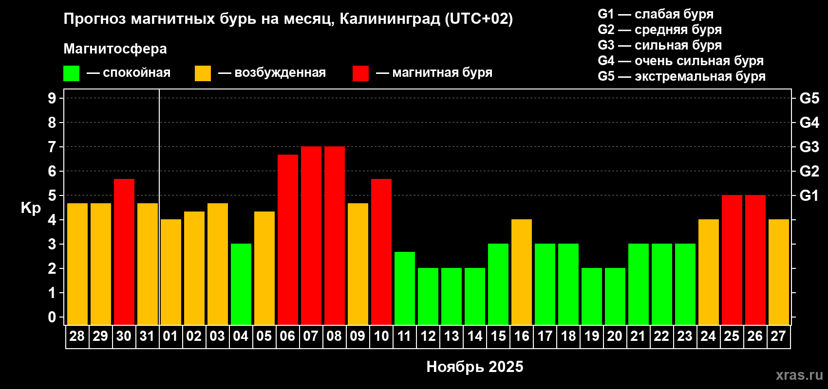 Прогноз максимального суточного геомагнитного индекса Kp на <b>1 месяц</b> (31 день) <b>с 28 октября по 27 ноября 2025 г</b>
