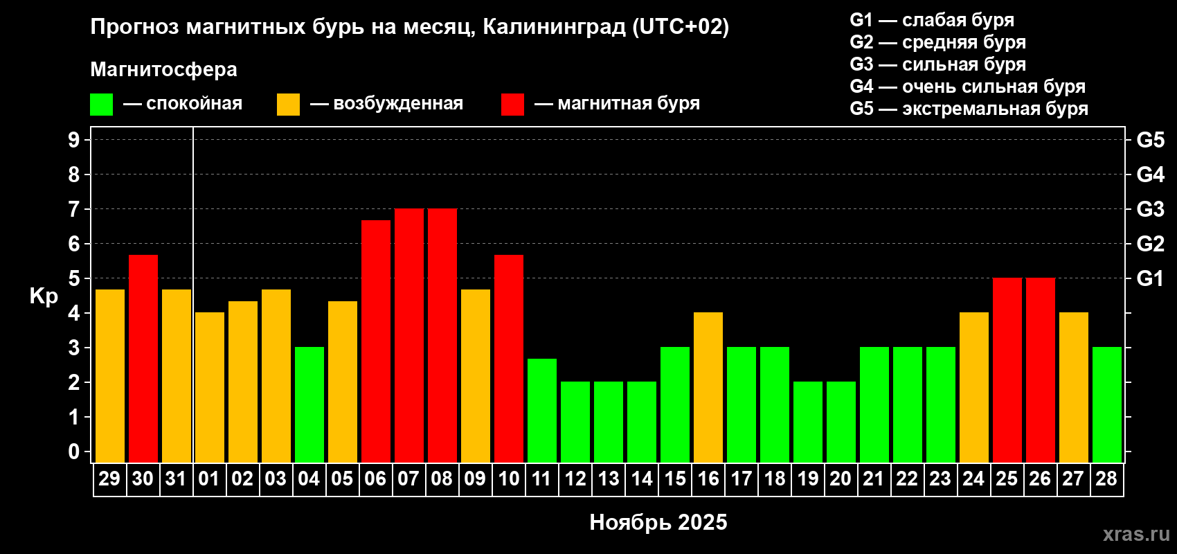 Прогноз максимального суточного геомагнитного индекса Kp на <b>1 месяц</b> (31 день) <b>с 29 октября по 28 ноября 2025 г</b>