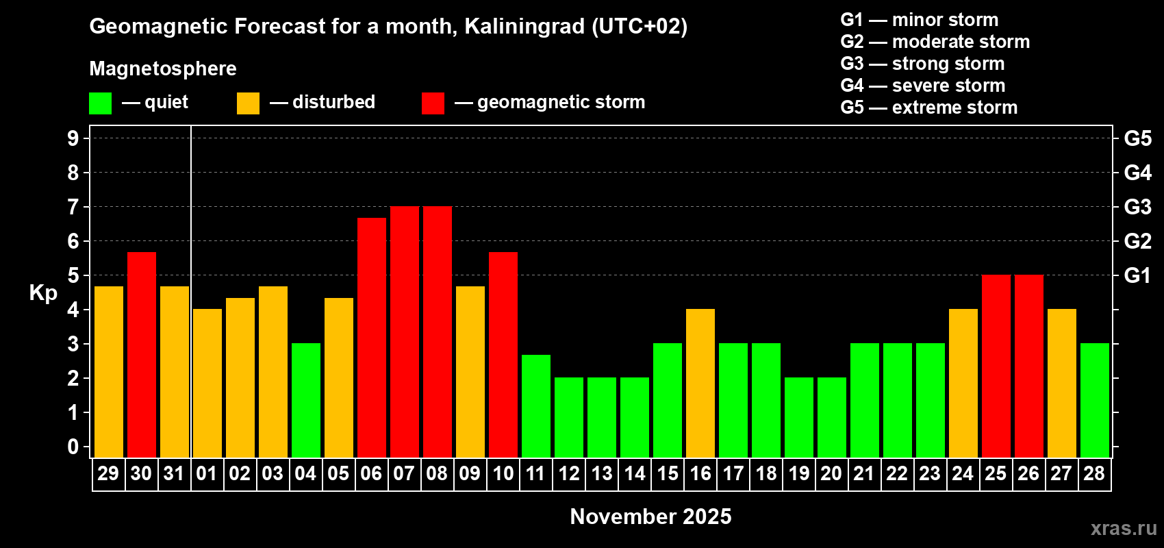 Forecast of the daily maximal value of geomagnetic index Kp for <b>1 month</b> (31 days) <b>from Oct 29, 2025 to Nov 28, 2025</b>