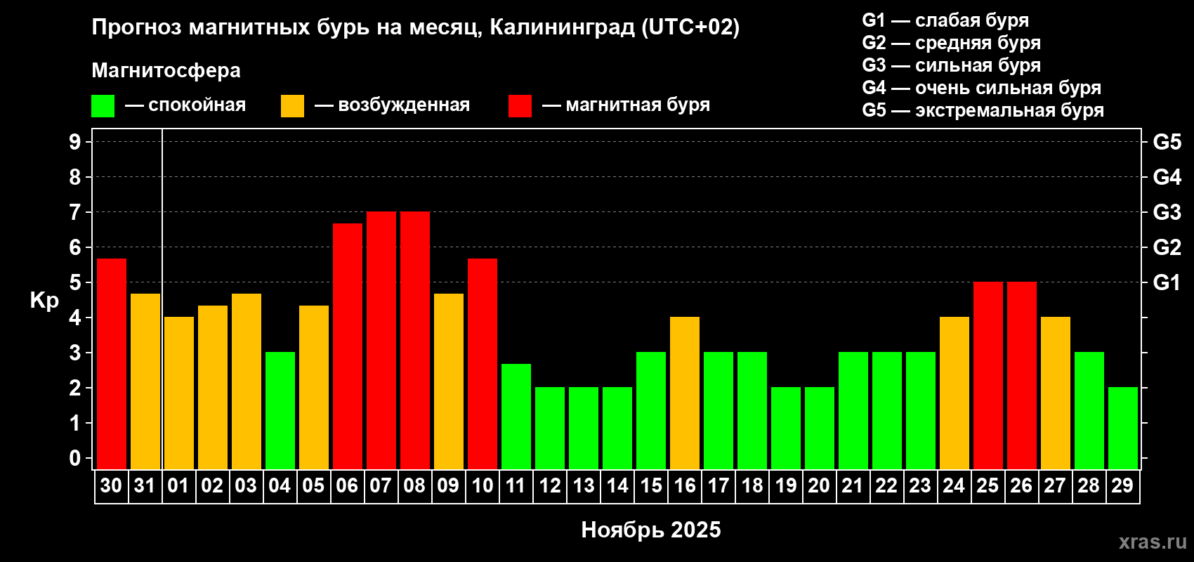 Прогноз максимального суточного геомагнитного индекса Kp на <b>1 месяц</b> (31 день) <b>с 30 октября по 29 ноября 2025 г</b>