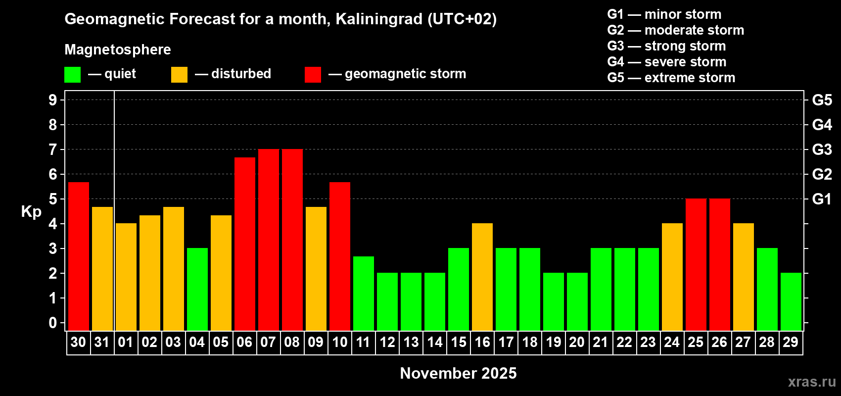 Forecast of the daily maximal value of geomagnetic index Kp for <b>1 month</b> (31 days) <b>from Oct 30, 2025 to Nov 29, 2025</b>