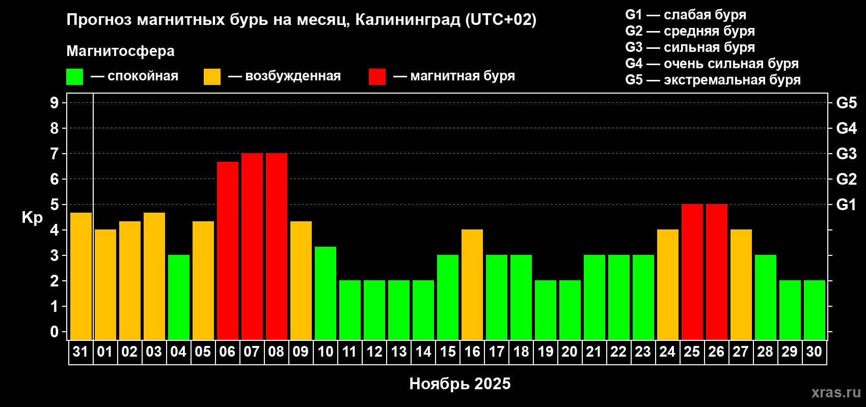 Прогноз максимального суточного геомагнитного индекса Kp на <b>1 месяц</b> (31 день) <b>с 31 октября по 30 ноября 2025 г</b>