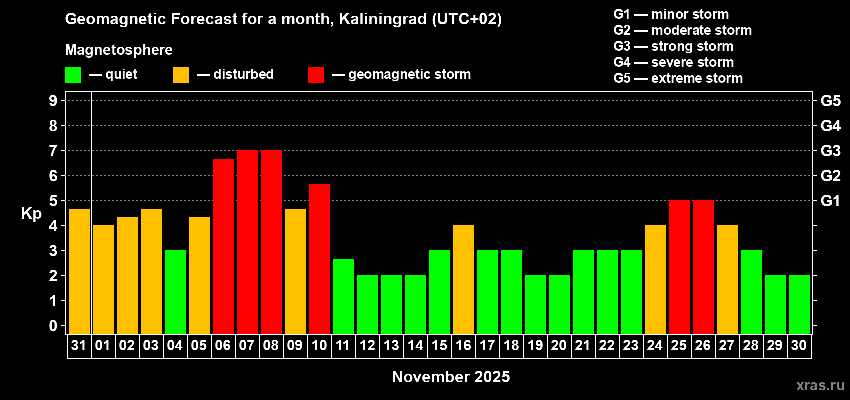 Forecast of the daily maximal value of geomagnetic index Kp for <b>1 month</b> (31 days) <b>from Oct 31, 2025 to Nov 30, 2025</b>