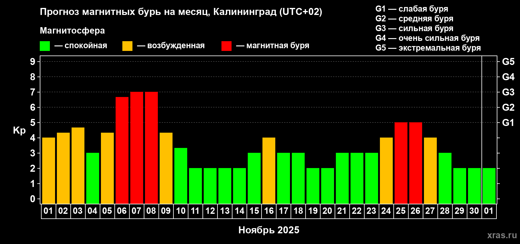Прогноз максимального суточного геомагнитного индекса Kp на <b>1 месяц</b> (31 день) <b>с 01 ноября по 01 декабря 2025 г</b>