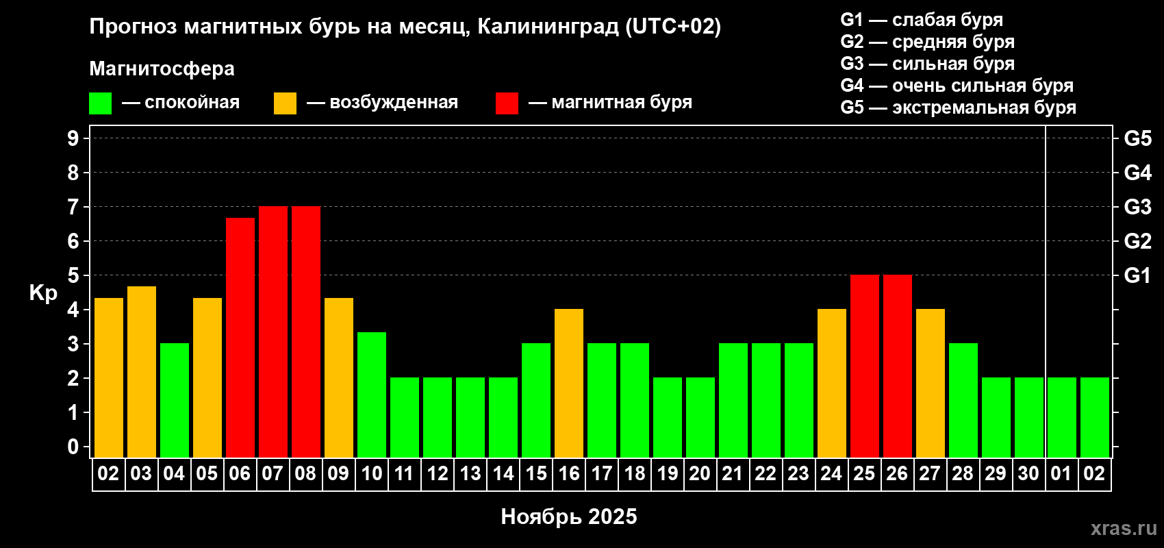 Прогноз максимального суточного геомагнитного индекса Kp на <b>1 месяц</b> (31 день) <b>с 02 ноября по 02 декабря 2025 г</b>