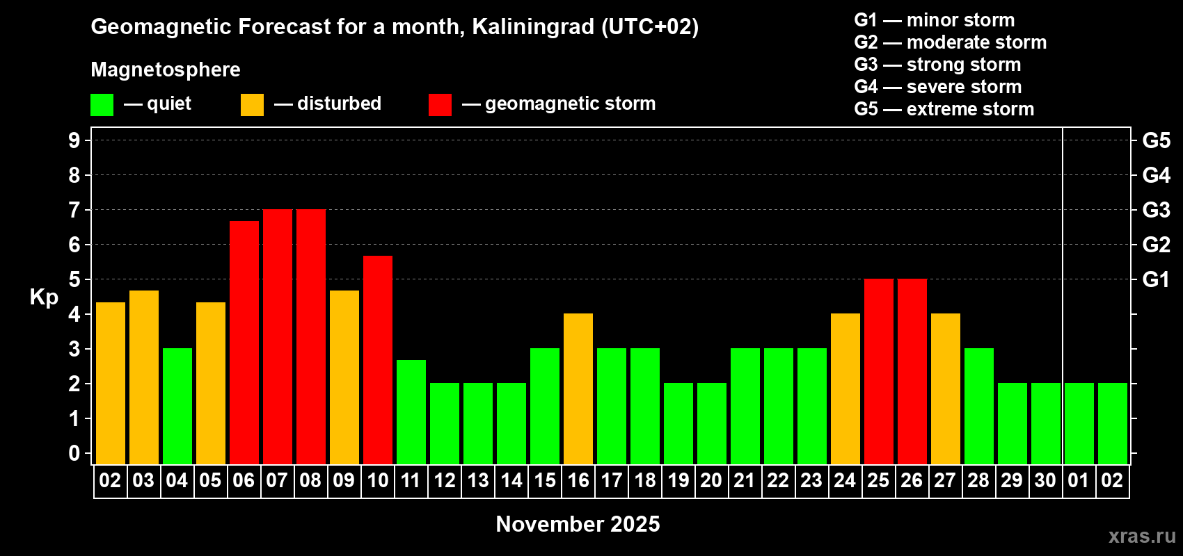 Forecast of the daily maximal value of geomagnetic index Kp for <b>1 month</b> (31 days) <b>from Nov 02, 2025 to Dec 02, 2025</b>