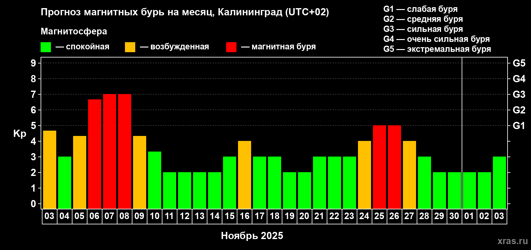 Прогноз максимального суточного геомагнитного индекса Kp на <b>1 месяц</b> (31 день) <b>с 03 ноября по 03 декабря 2025 г</b>
