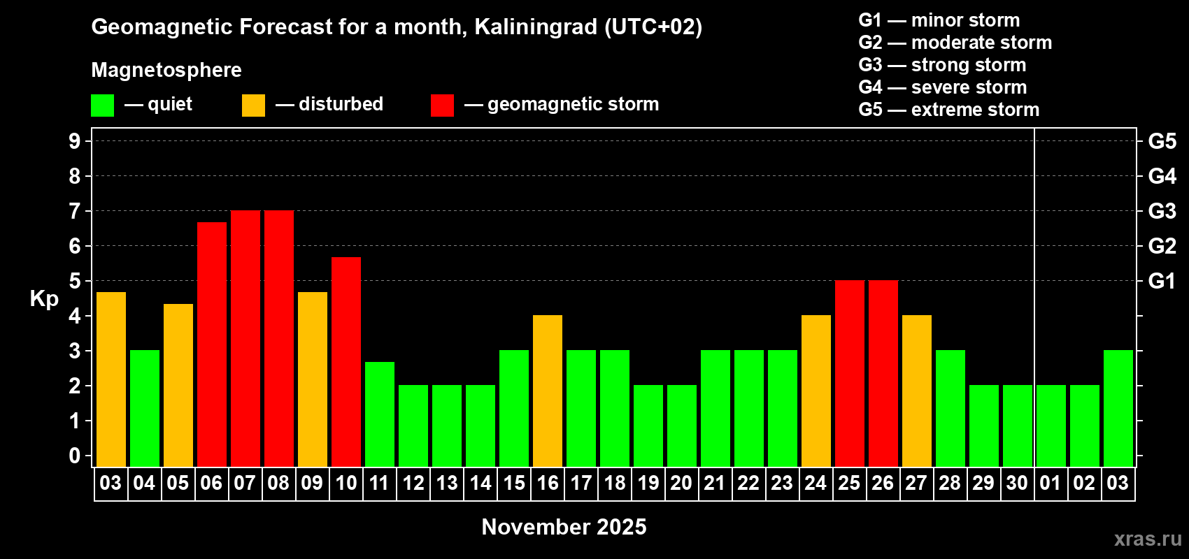 Forecast of the daily maximal value of geomagnetic index Kp for <b>1 month</b> (31 days) <b>from Nov 03, 2025 to Dec 03, 2025</b>
