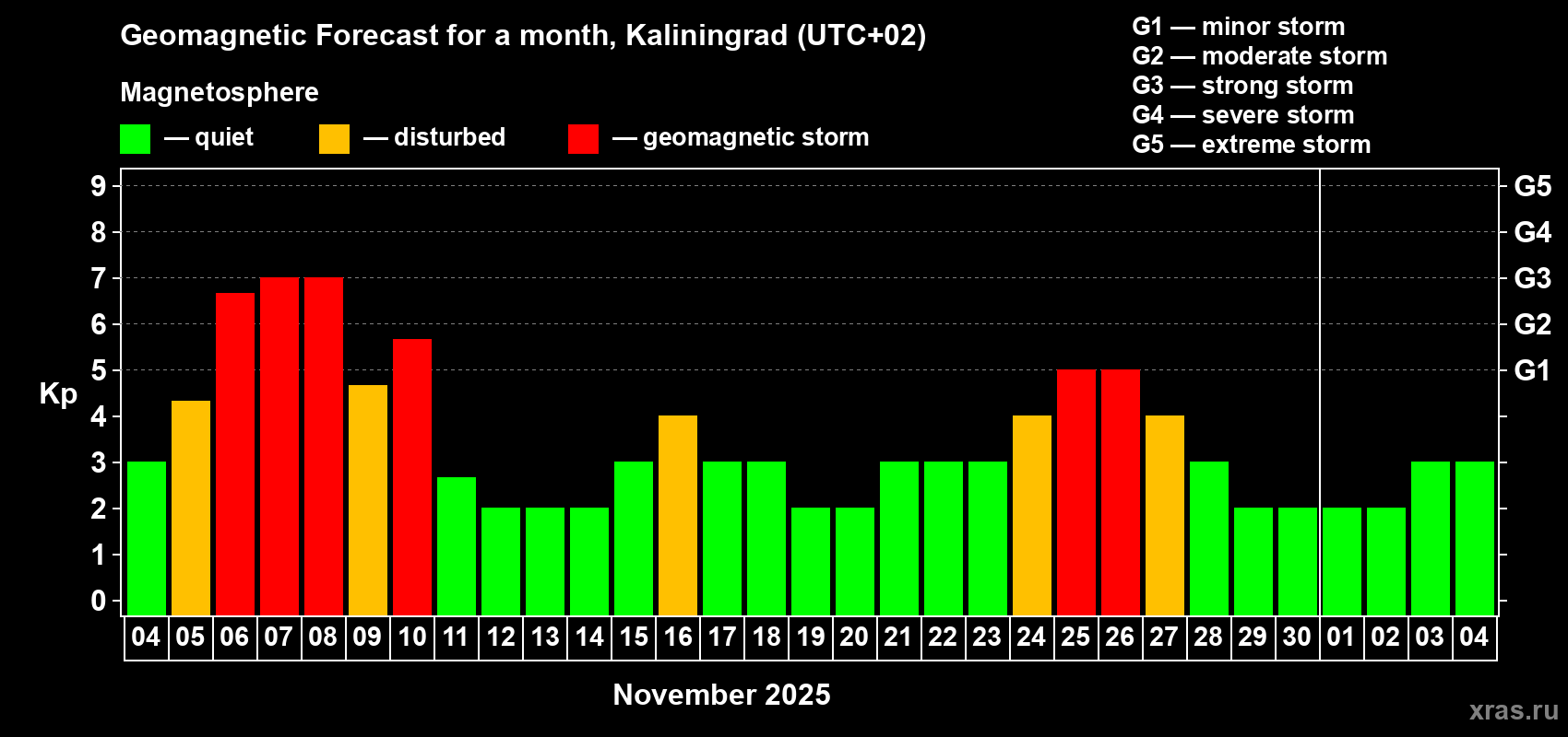 Forecast of the daily maximal value of geomagnetic index Kp for <b>1 month</b> (31 days) <b>from Nov 04, 2025 to Dec 04, 2025</b>