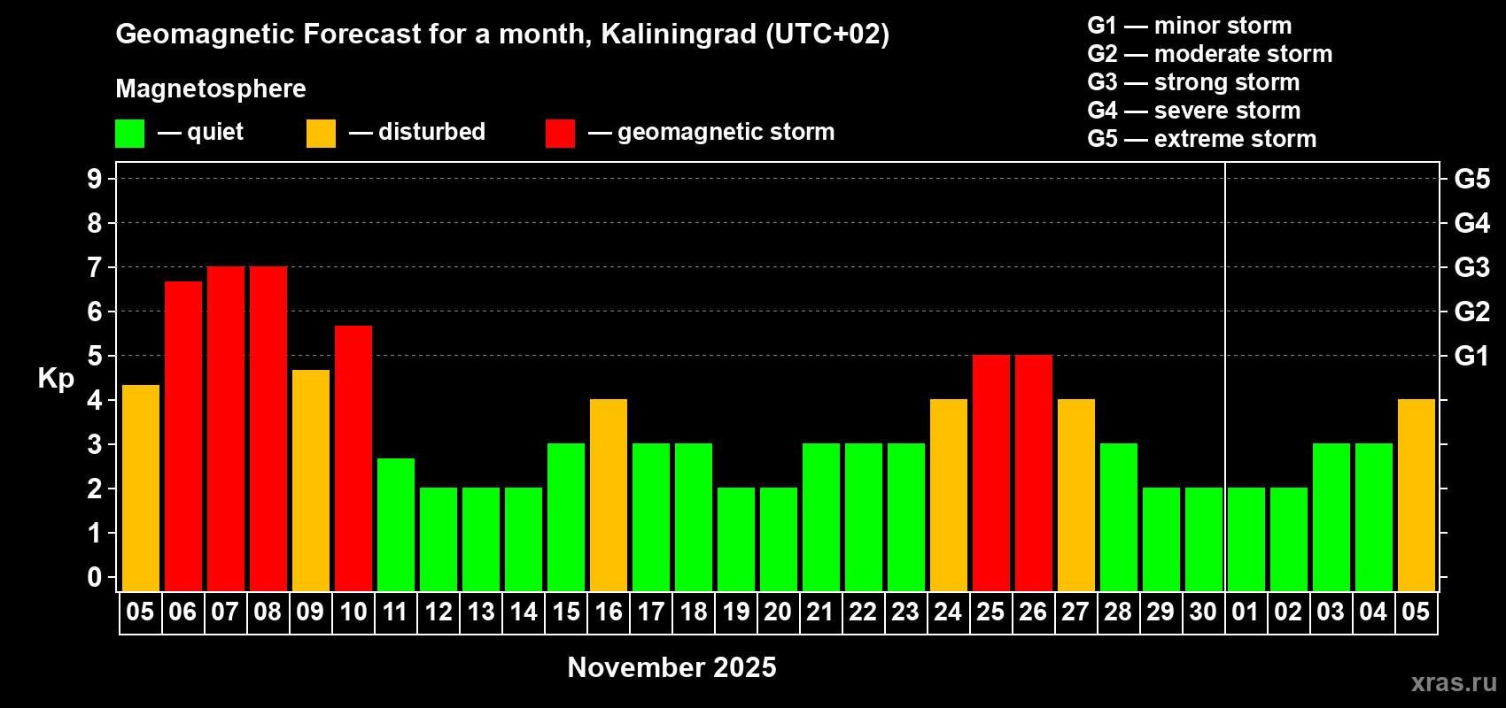 Forecast of the daily maximal value of geomagnetic index Kp for <b>1 month</b> (31 days) <b>from Nov 05, 2025 to Dec 05, 2025</b>