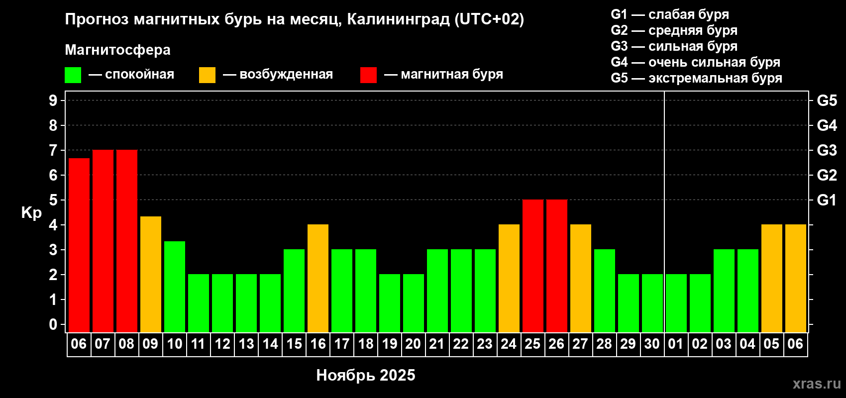 Прогноз максимального суточного геомагнитного индекса Kp на <b>1 месяц</b> (31 день) <b>с 06 ноября по 06 декабря 2025 г</b>