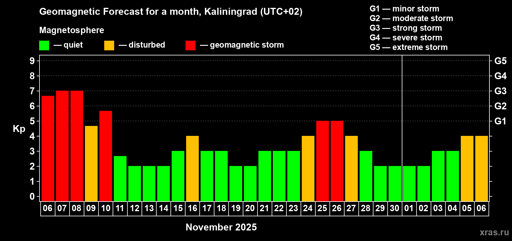 Forecast of the daily maximal value of geomagnetic index Kp for <b>1 month</b> (31 days) <b>from Nov 06, 2025 to Dec 06, 2025</b>