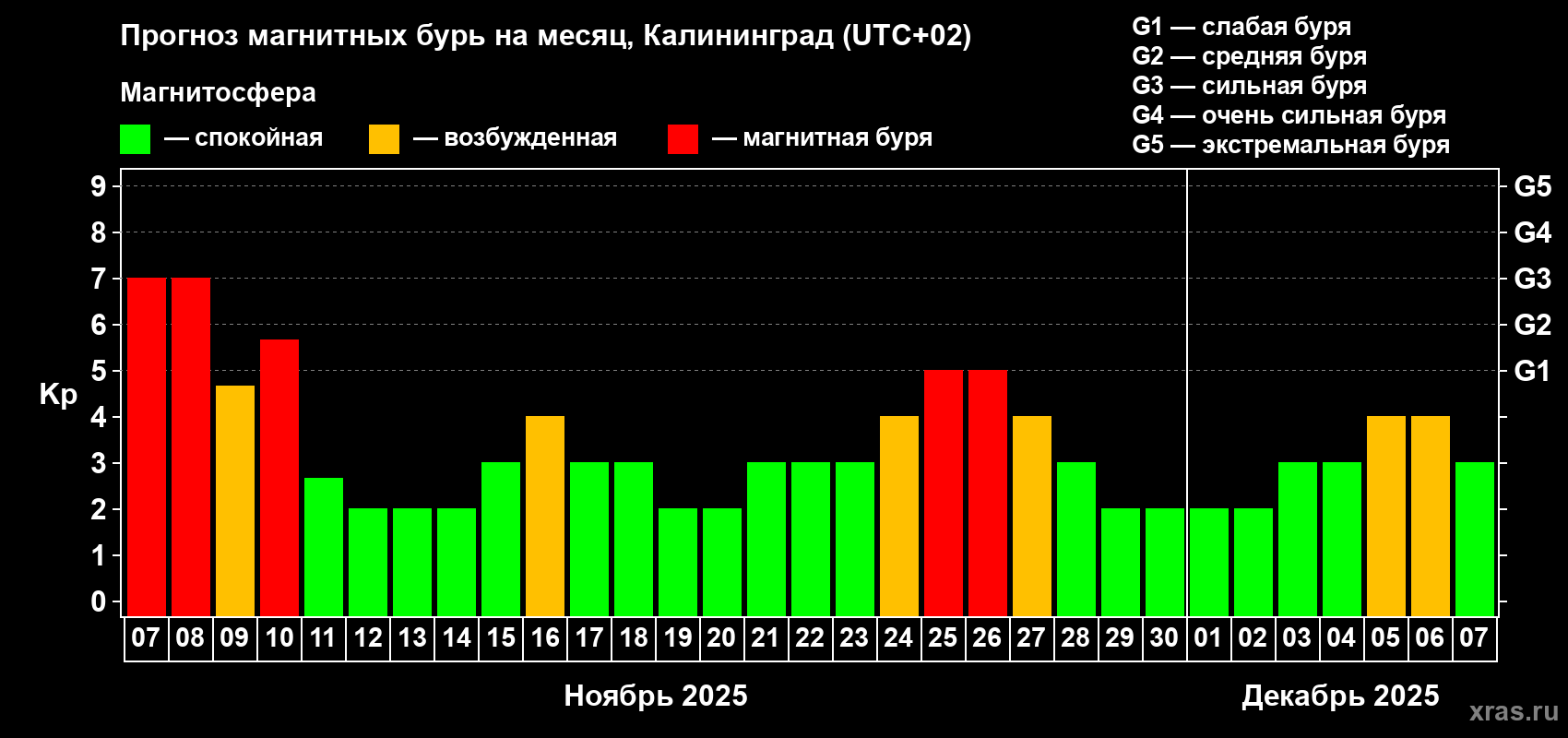 Прогноз максимального суточного геомагнитного индекса Kp на <b>1 месяц</b> (31 день) <b>с 07 ноября по 07 декабря 2025 г</b>