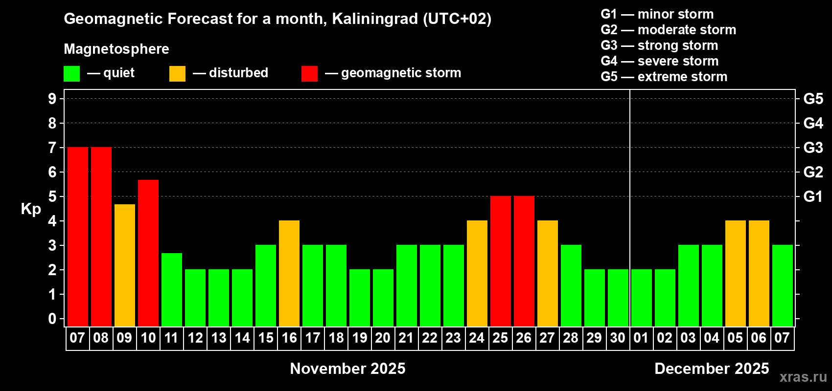 Forecast of the daily maximal value of geomagnetic index Kp for <b>1 month</b> (31 days) <b>from Nov 07, 2025 to Dec 07, 2025</b>
