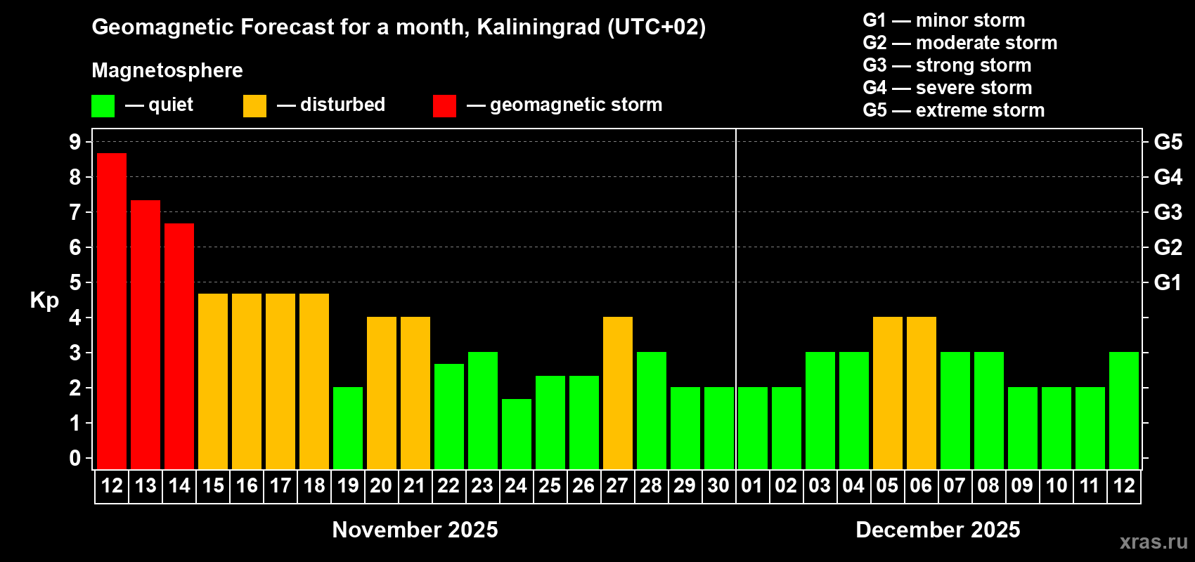 Forecast of the daily maximal value of geomagnetic index Kp for <b>1 month</b> (31 days) <b>from Nov 12, 2025 to Dec 12, 2025</b>