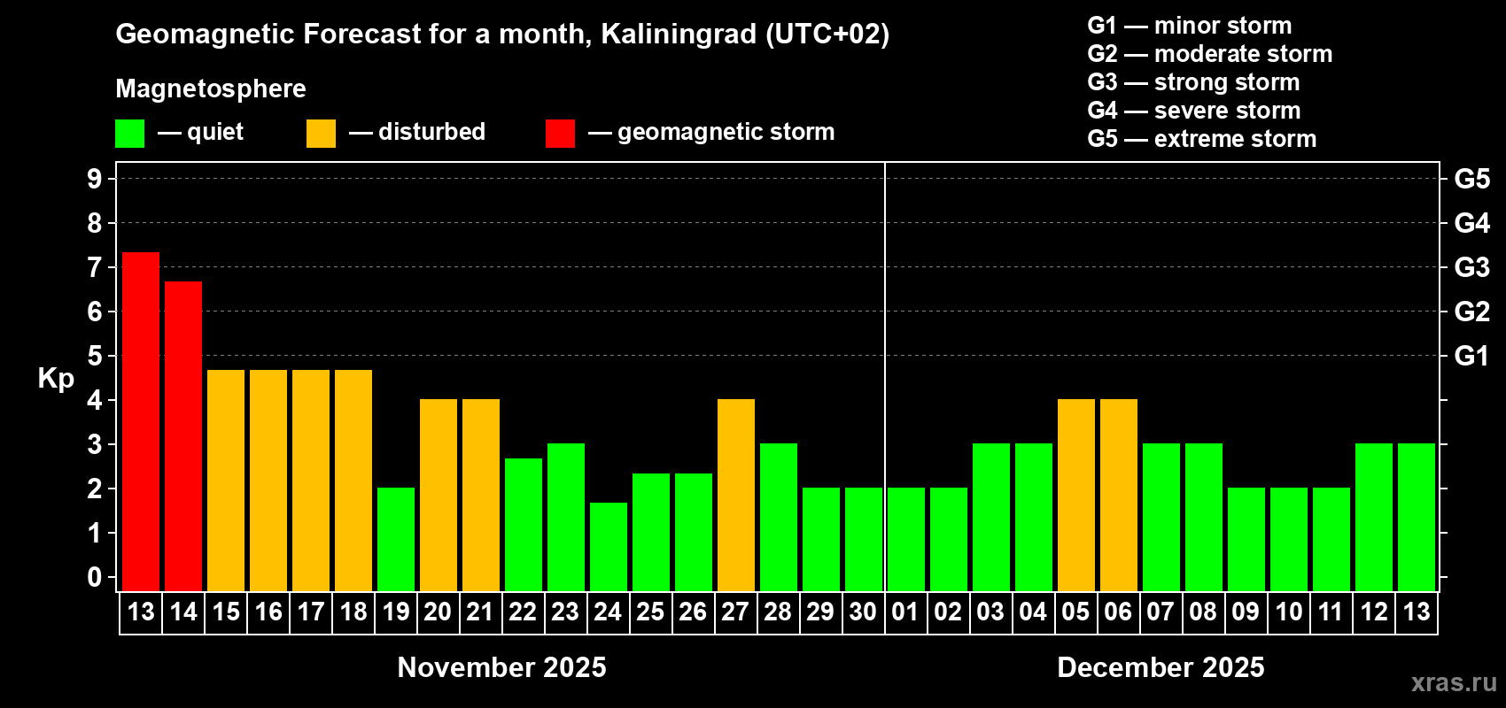 Forecast of the daily maximal value of geomagnetic index Kp for <b>1 month</b> (31 days) <b>from Nov 13, 2025 to Dec 13, 2025</b>