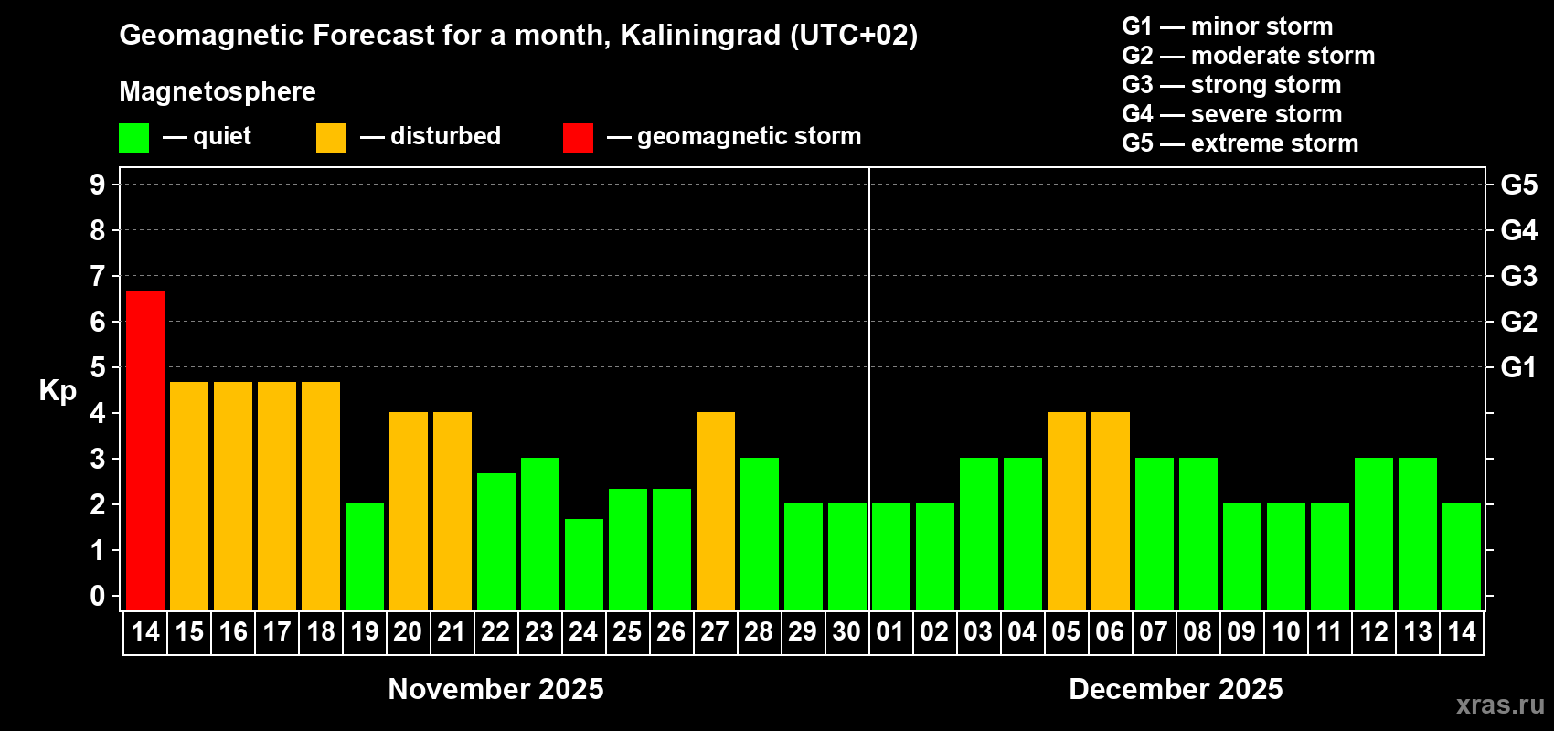 Forecast of the daily maximal value of geomagnetic index Kp for <b>1 month</b> (31 days) <b>from Nov 14, 2025 to Dec 14, 2025</b>