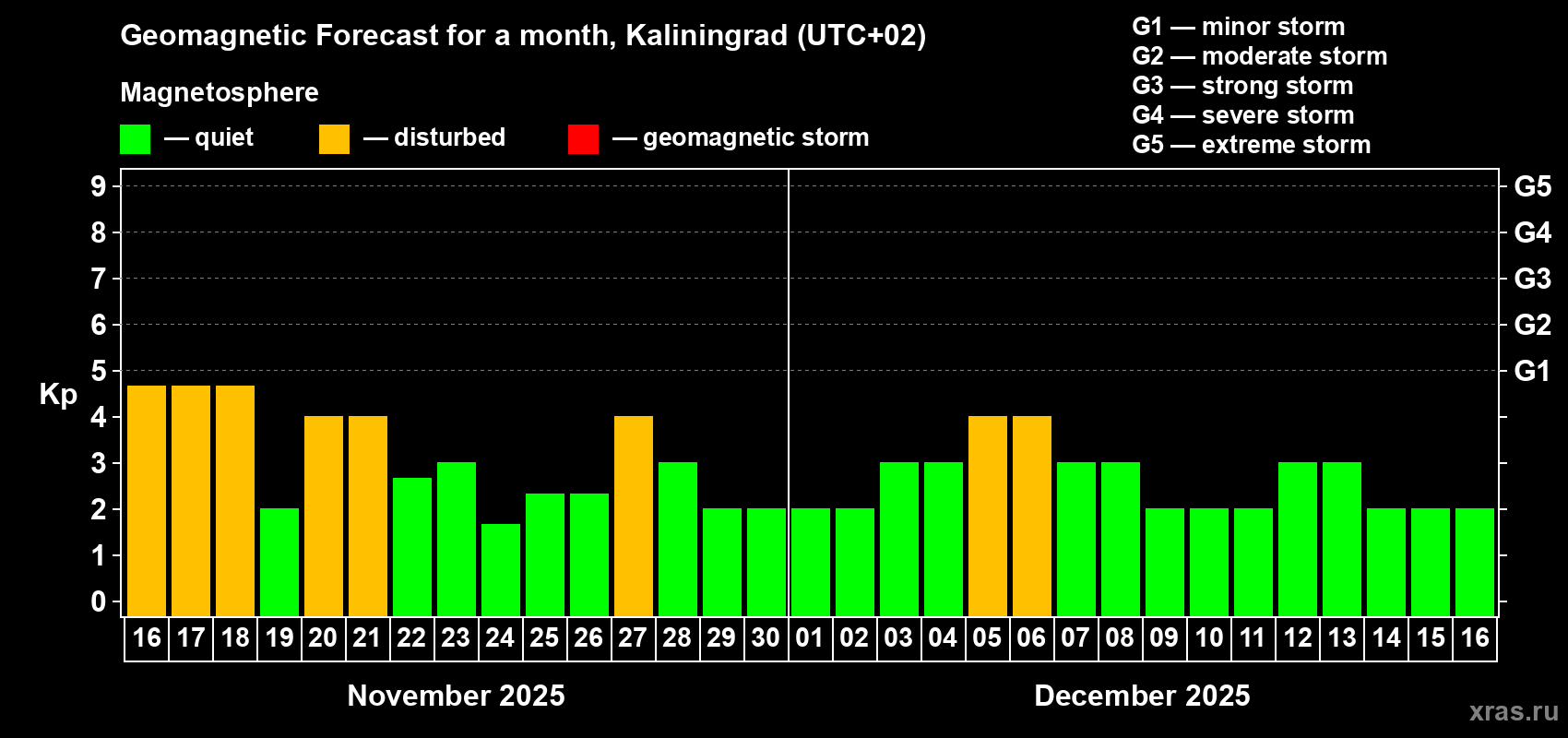 Forecast of the daily maximal value of geomagnetic index Kp for <b>1 month</b> (31 days) <b>from Nov 16, 2025 to Dec 16, 2025</b>