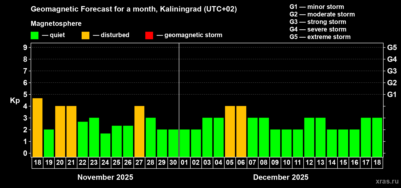 Forecast of the daily maximal value of geomagnetic index Kp for <b>1 month</b> (31 days) <b>from Nov 18, 2025 to Dec 18, 2025</b>