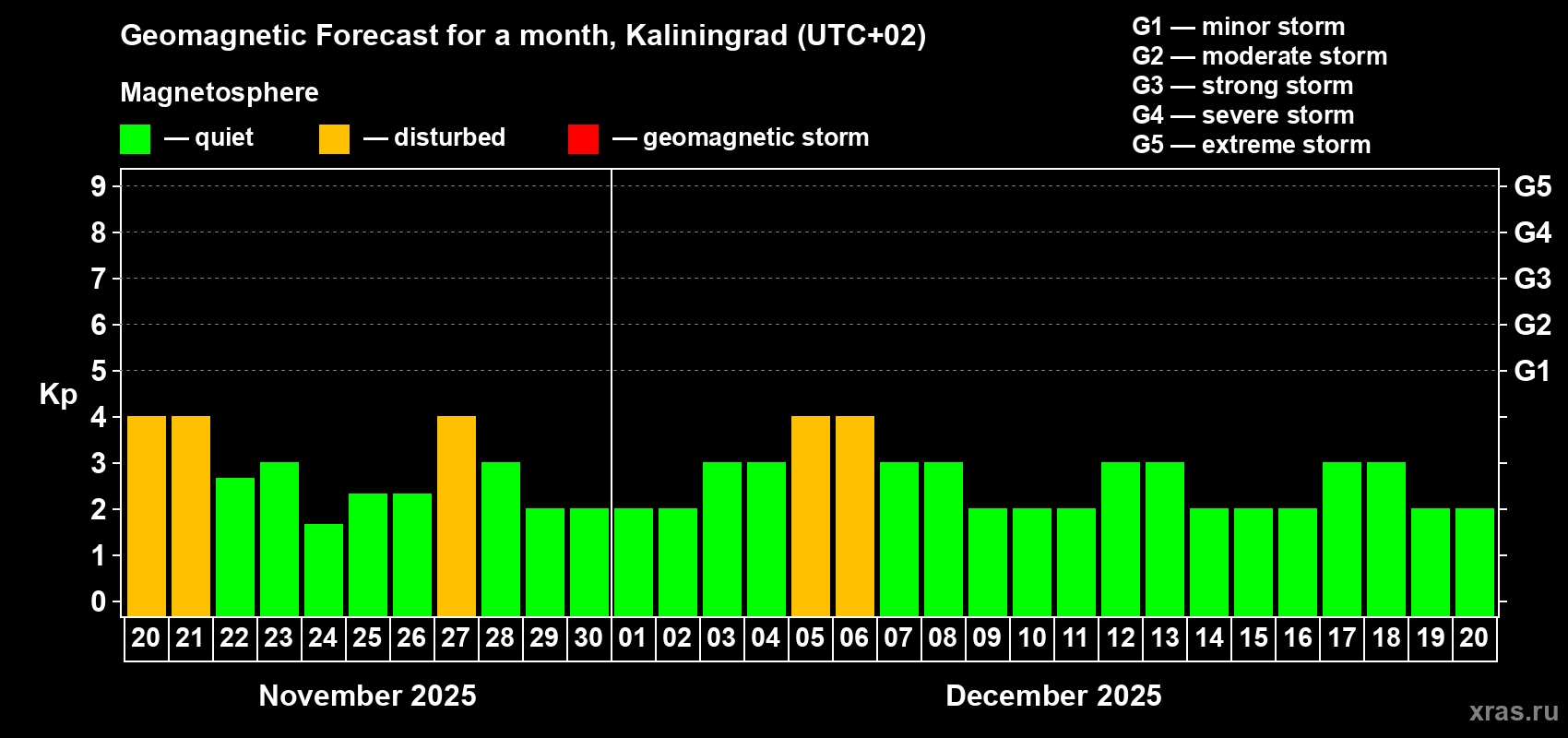 Forecast of the daily maximal value of geomagnetic index Kp for <b>1 month</b> (31 days) <b>from Nov 20, 2025 to Dec 20, 2025</b>