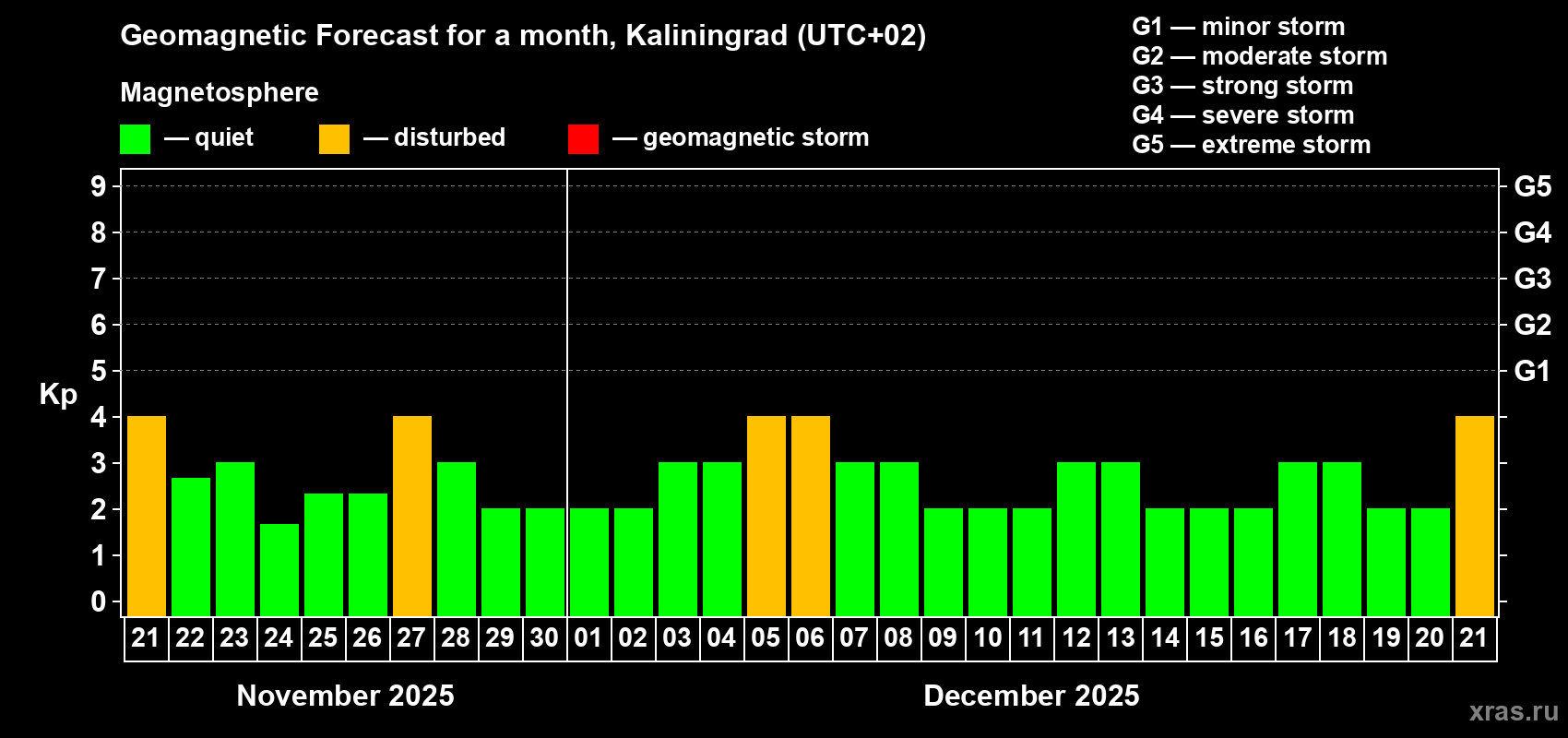 Forecast of the daily maximal value of geomagnetic index Kp for <b>1 month</b> (31 days) <b>from Nov 21, 2025 to Dec 21, 2025</b>