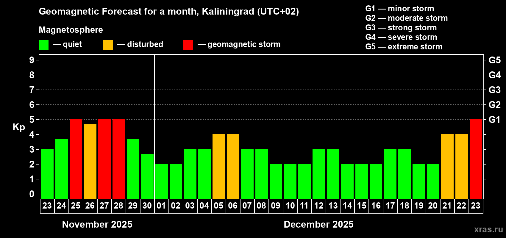 Forecast of the daily maximal value of geomagnetic index Kp for <b>1 month</b> (31 days) <b>from Nov 23, 2025 to Dec 23, 2025</b>