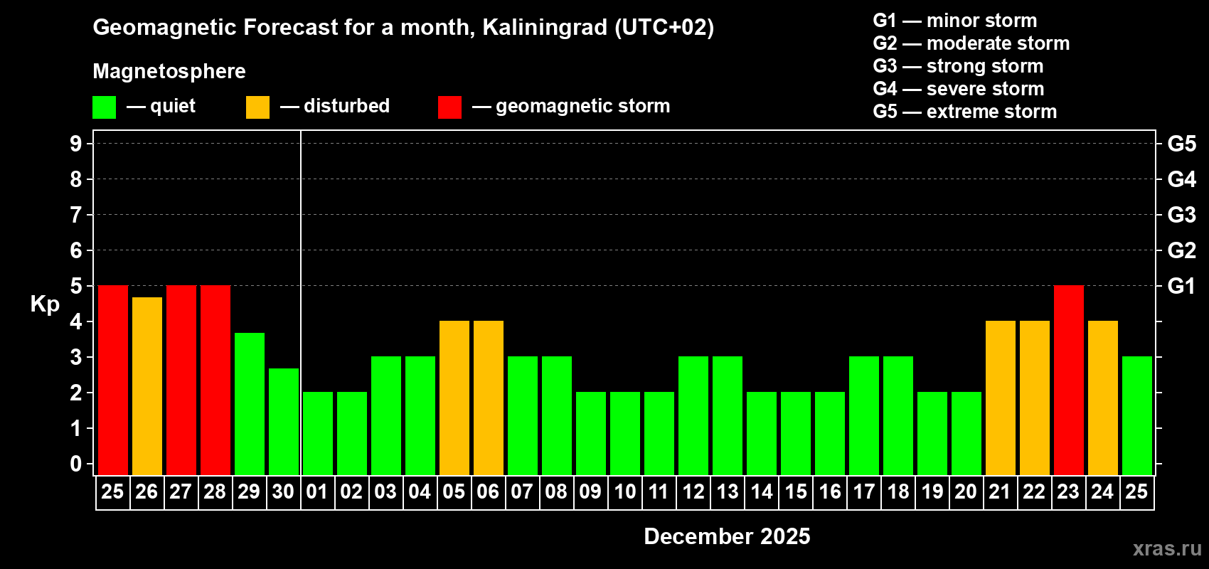 Forecast of the daily maximal value of geomagnetic index Kp for <b>1 month</b> (31 days) <b>from Nov 25, 2025 to Dec 25, 2025</b>