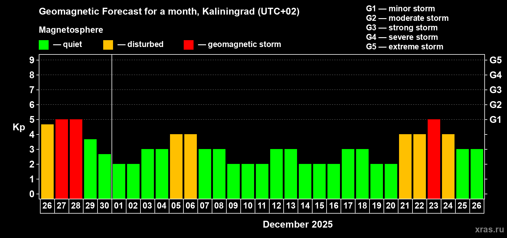 Forecast of the daily maximal value of geomagnetic index Kp for <b>1 month</b> (31 days) <b>from Nov 26, 2025 to Dec 26, 2025</b>
